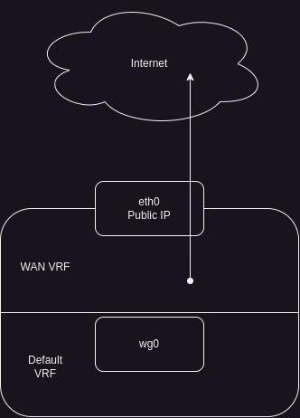 WireGuard Interface & VRF Architecture